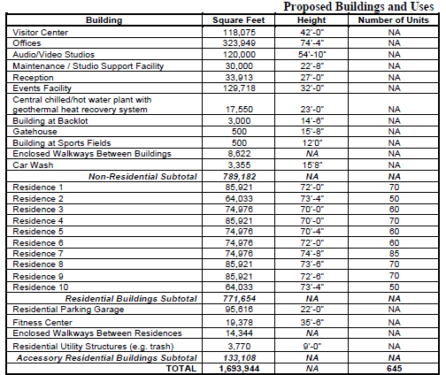 Building Sizes, Uses & Heights