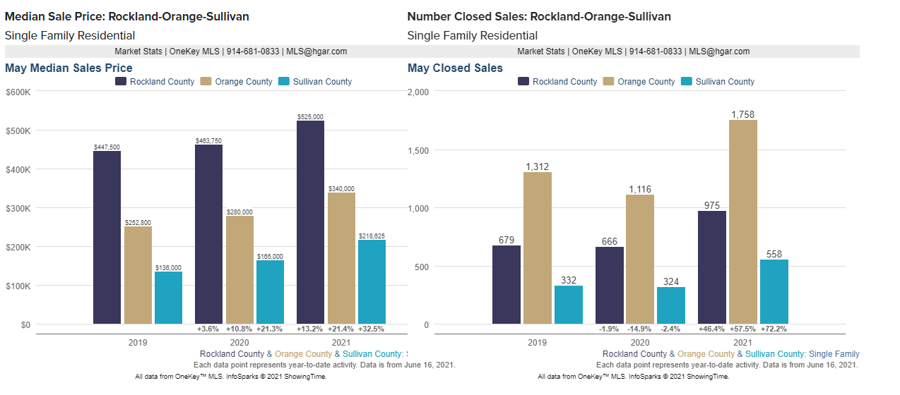 Rockland County Home Sales Soar; Median Price In May Rises 13 Percent