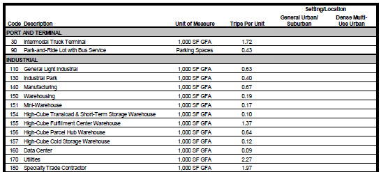 ite trip generation land use codes