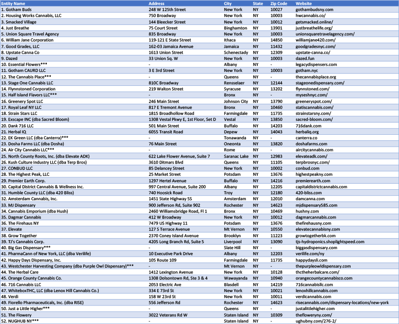 Retail Dispensaries