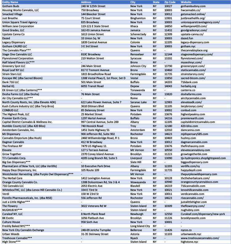 Retail Dispensaries