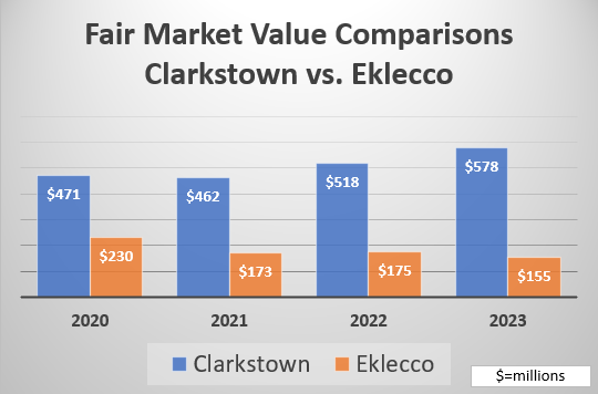 Fair Market Value Comparisons