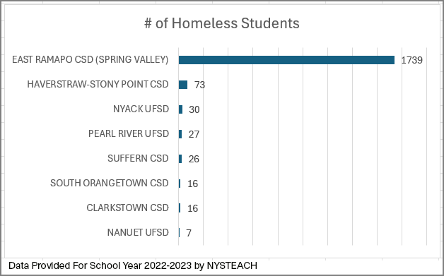 Rockalnd County Homeless Students By School District