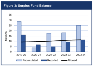 Surplus Funds 