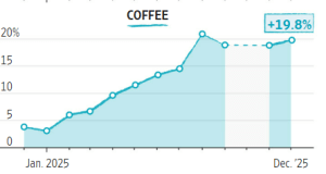 Coffee - WSJ