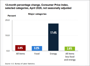 BLS CPI