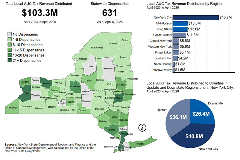 AUC Tax revenue