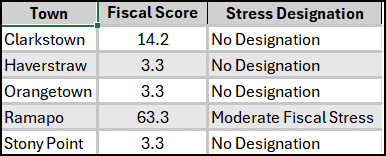 2025 Stress Designations