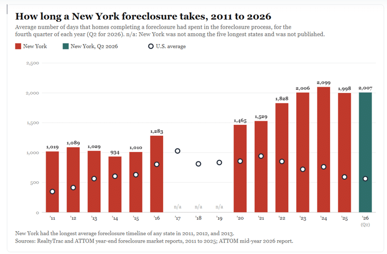 Foreclosure Lengths