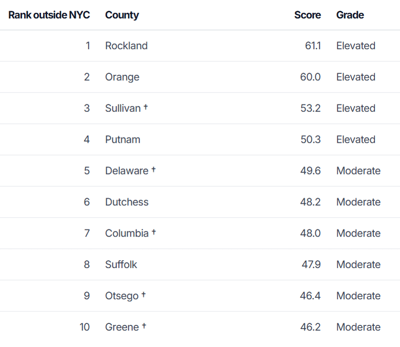 Ranking Outside NYC